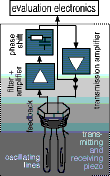 Figure 3. Electro-mechanic oscillating system of a vibronic limit switch